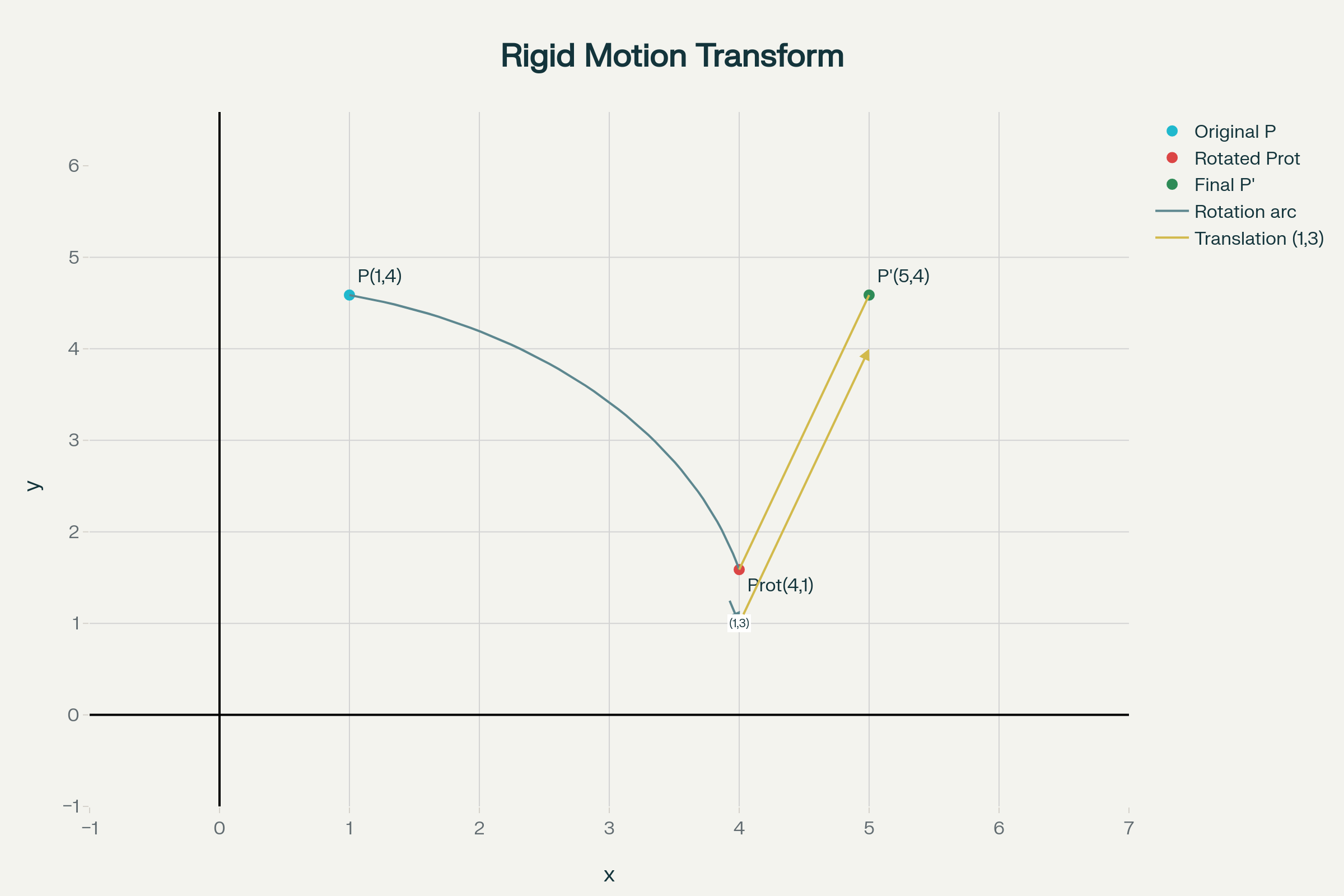 Movimiento rígido P(1,4) → P_rot(4,1) → P'(5,4)