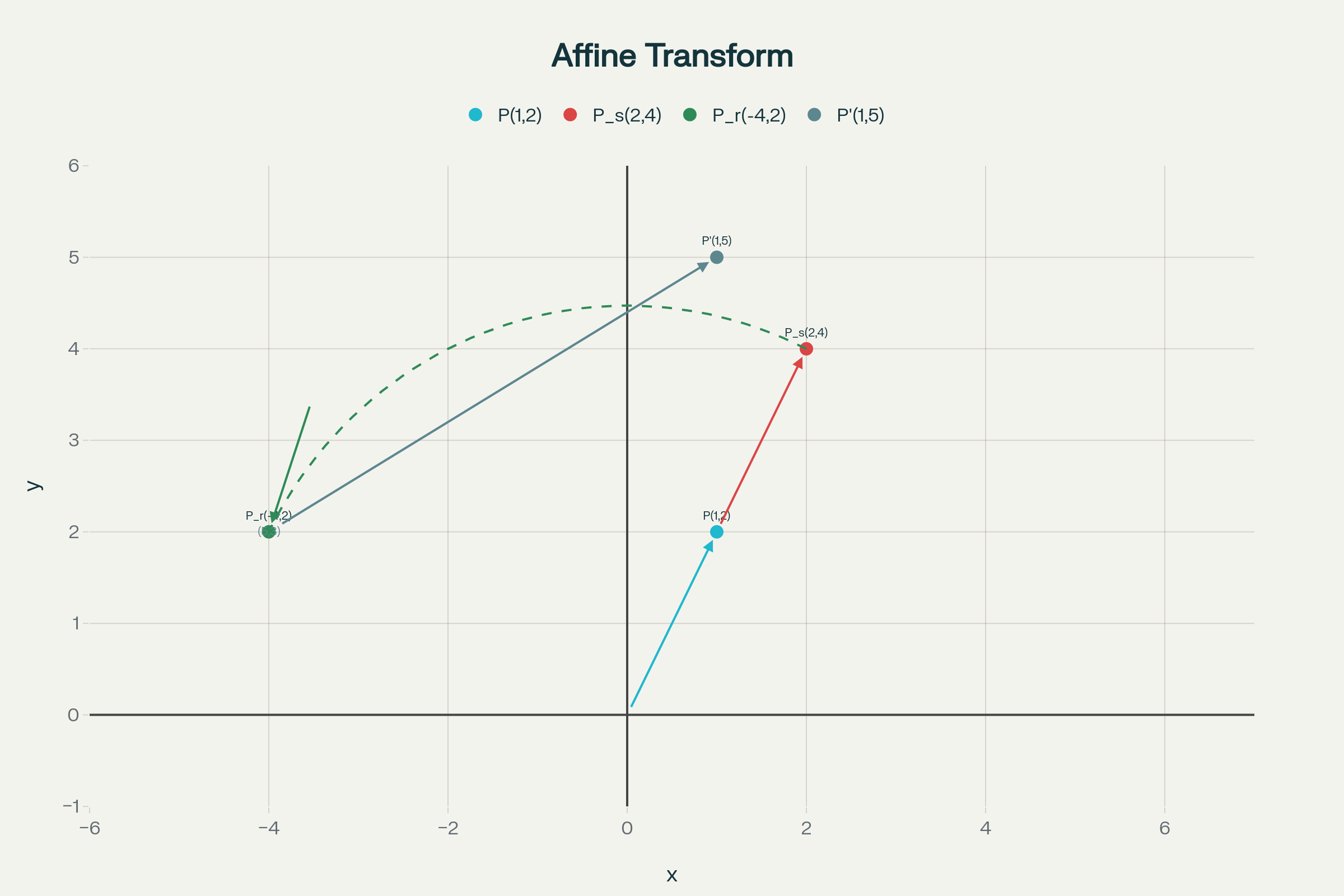 Transformación afín P(1,2) → P'(1,5)